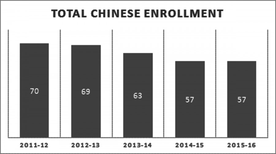 Chinese+program+to+be+discontinued