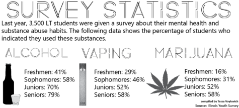 Substance abuse survey results spark concern at LT