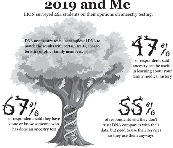 The results of a LION survey depict LT students perspectives on DNA testing. (Designed by Pilar Valdes)