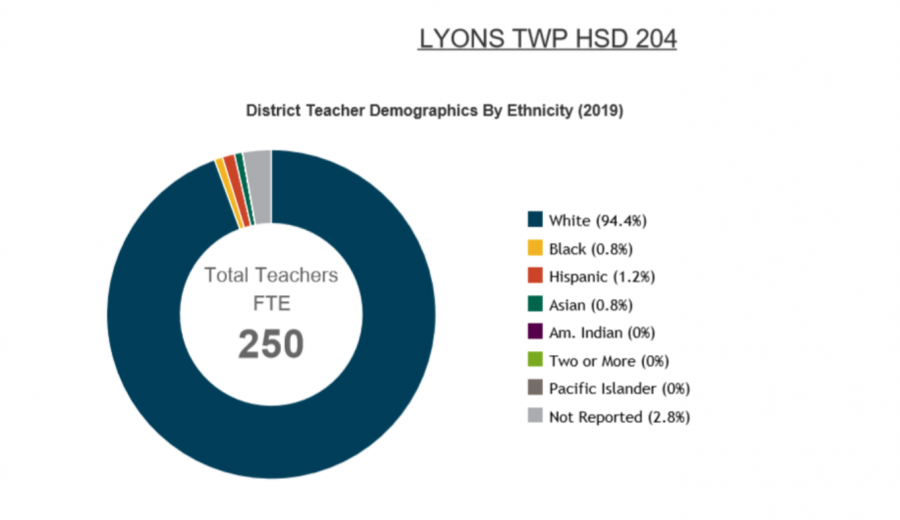 Chart showing the demographics of LT teachers. 
