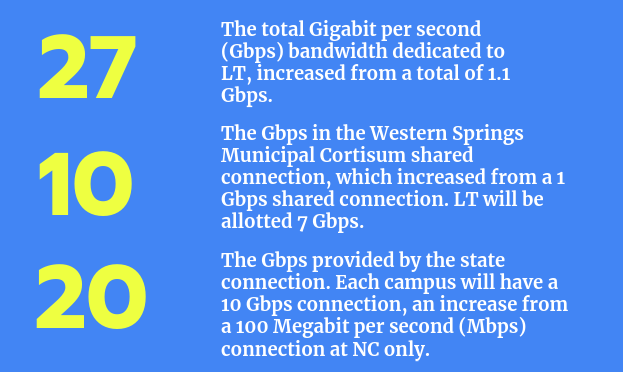 Statistics depicting bandwidth increases at LT, Gpbs an abbreviation for Gigabits per second (Quealy/LION).