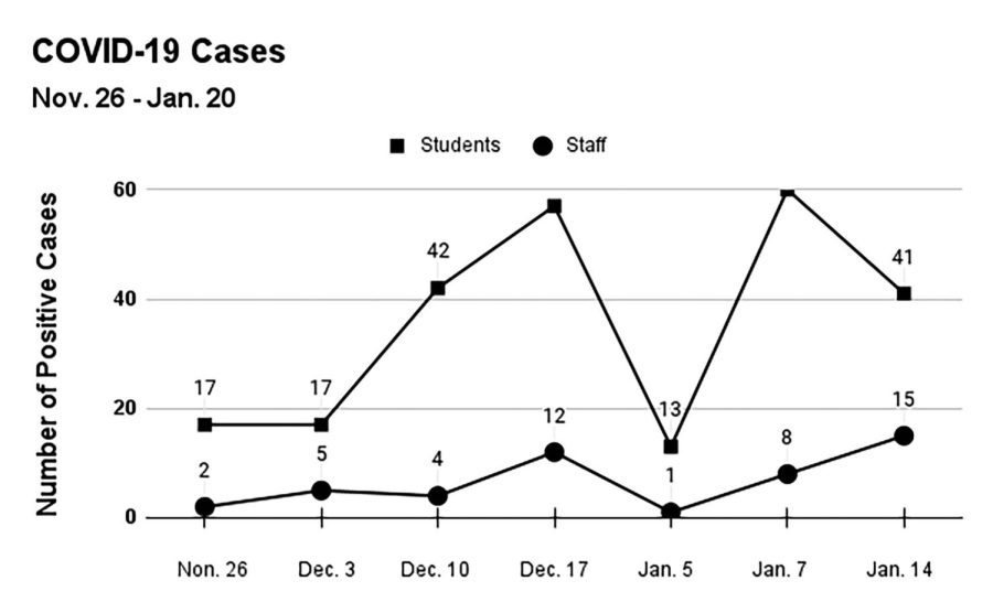 Graph of COVID-19 cases from Nov. 26 through Jan. 14 (Morales/LION).