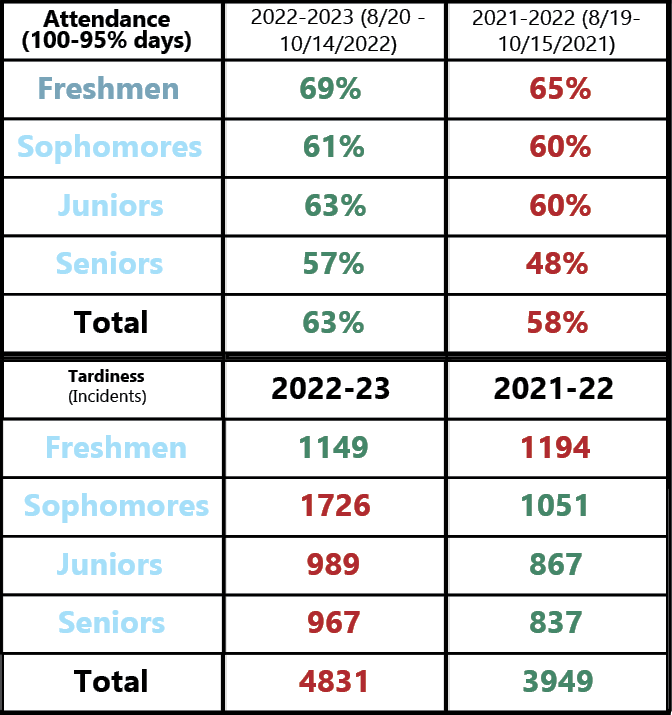 Attendance issue arise among students