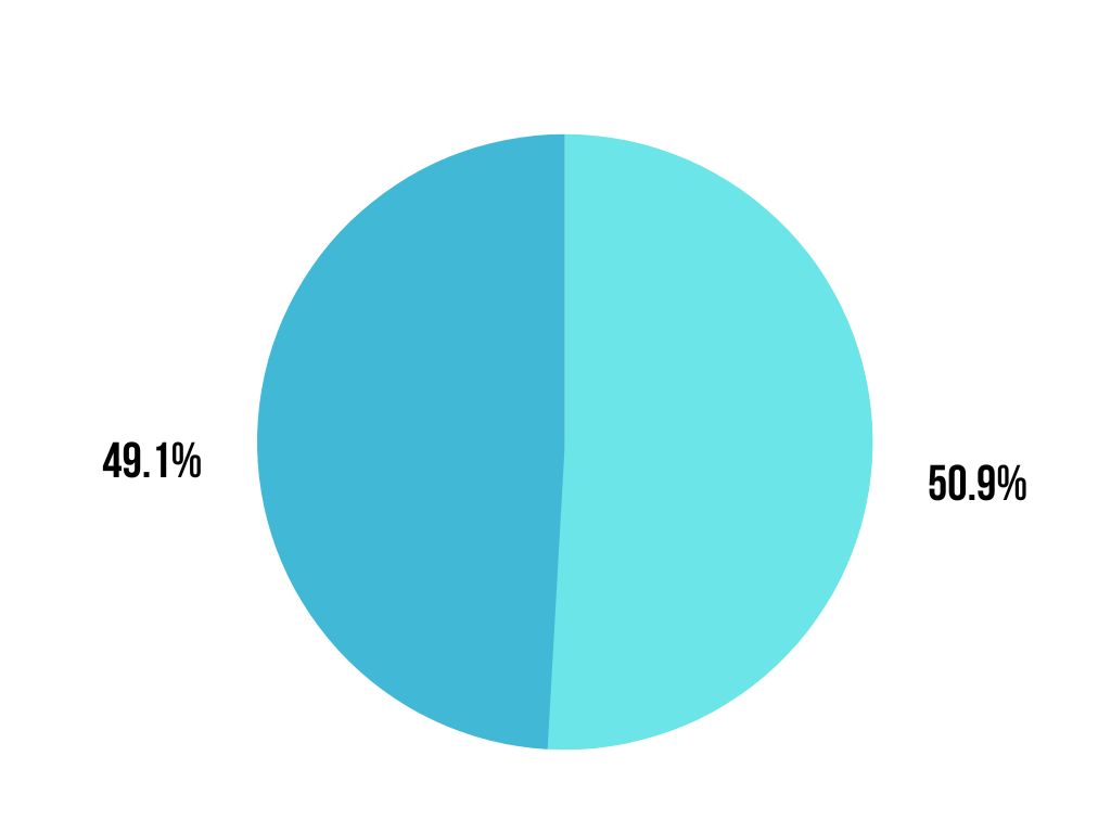 Below lies a breakdown of the LTHS student body population as taken by the illinoisreportcard.com in 2022 (Cummings/LION). 