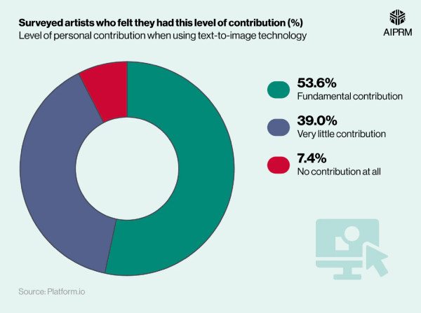The diagram reveals the differences in originality and contribution that artists experienced when using A.I. to create or refine their art. The majority of artists felt that they fundamentally contributed to the creation and originality of the art produced by A.I. (Source: Artificial Intelligence-Powered Response Marketing). 
