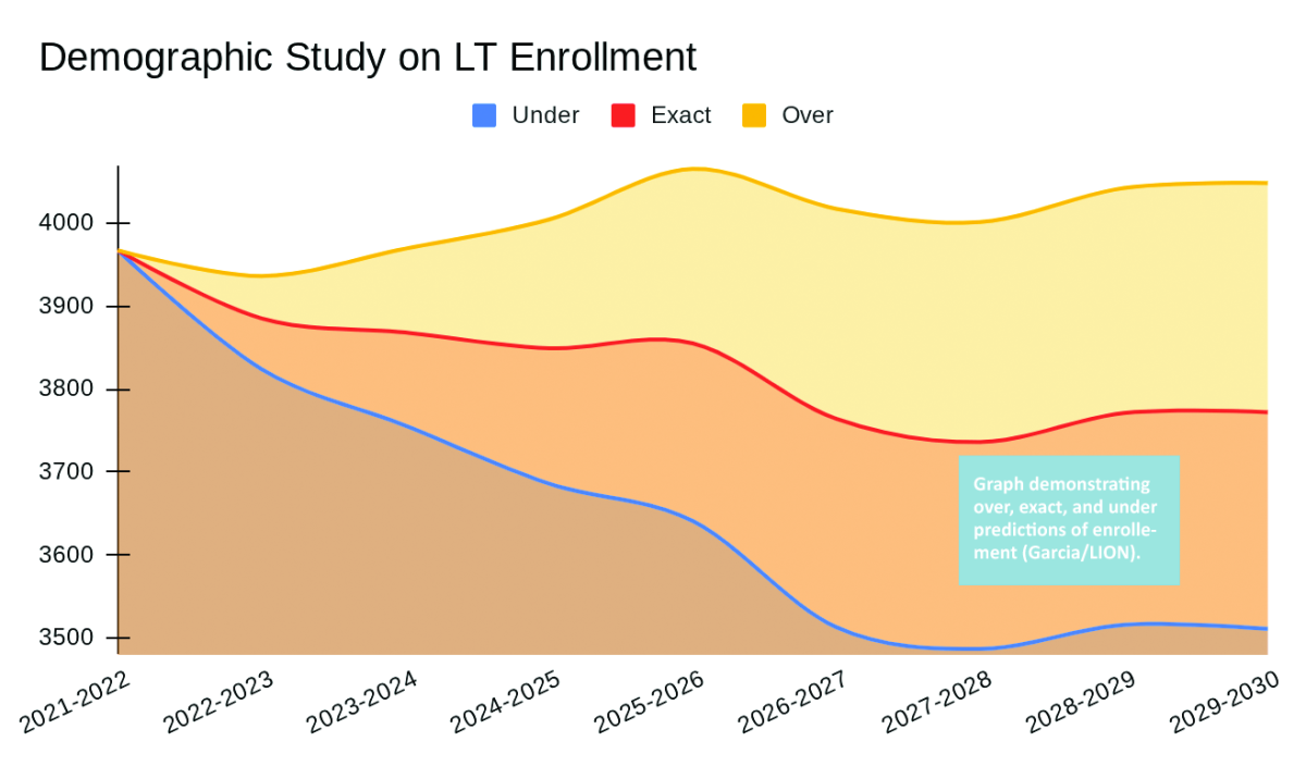Enrollment dipping